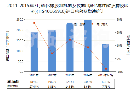 2011-2015年7月硫化橡膠制機器及儀器用其他零件(硬質(zhì)橡膠除外)(HS40169910)進口總額及增速統(tǒng)計 2011-2015年7月硫化橡膠制機器及儀器用其他零件(硬質(zhì)橡膠除外)(HS40169910)進口總額及增速統(tǒng)計